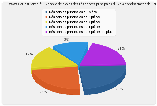 Nombre de pièces des résidences principales du 7e Arrondissement de Paris
